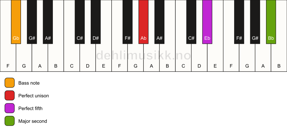 Piano keyboard showing the notes for a Ab 5(add9)/Gb chord