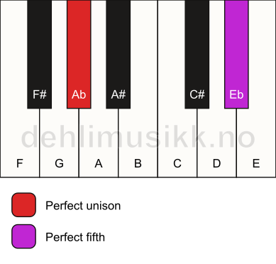 Piano keyboard showing the notes for a Ab 5 chord