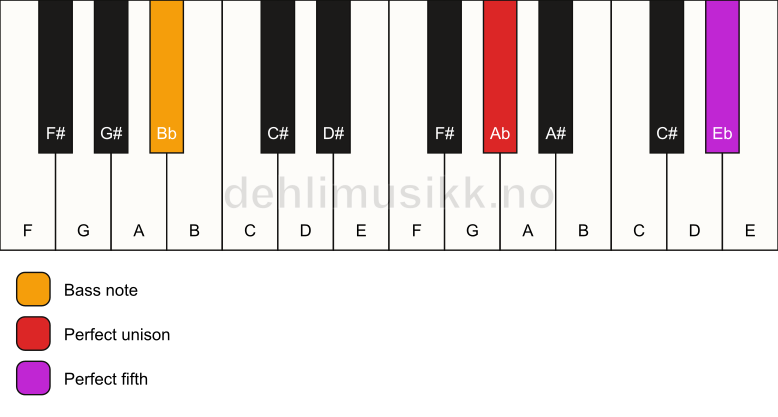 Piano keyboard showing the notes for a Ab 5/Bb chord