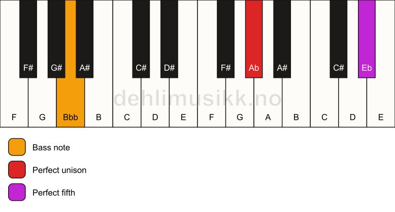 Piano keyboard showing the notes for a Ab 5/Bbb chord