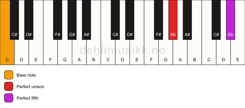 Piano keyboard showing the notes for a Ab 5/C chord