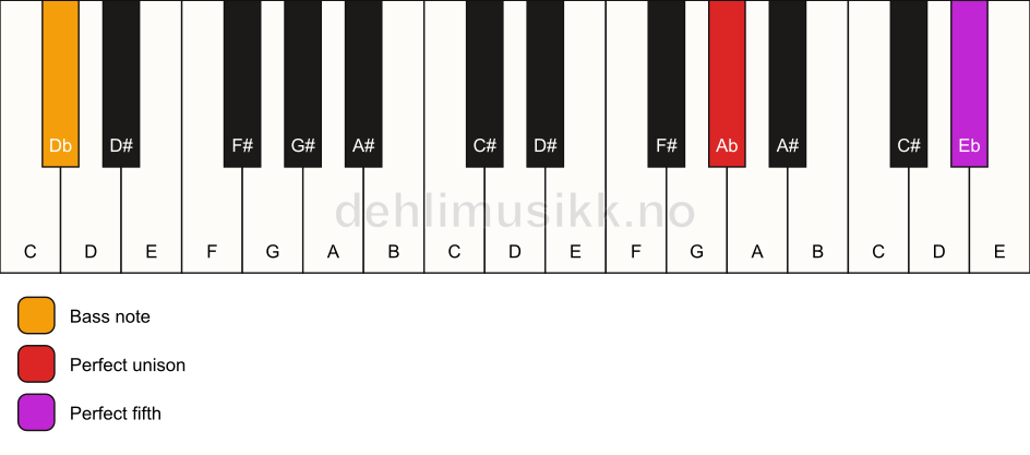 Piano keyboard showing the notes for a Ab 5/Db chord