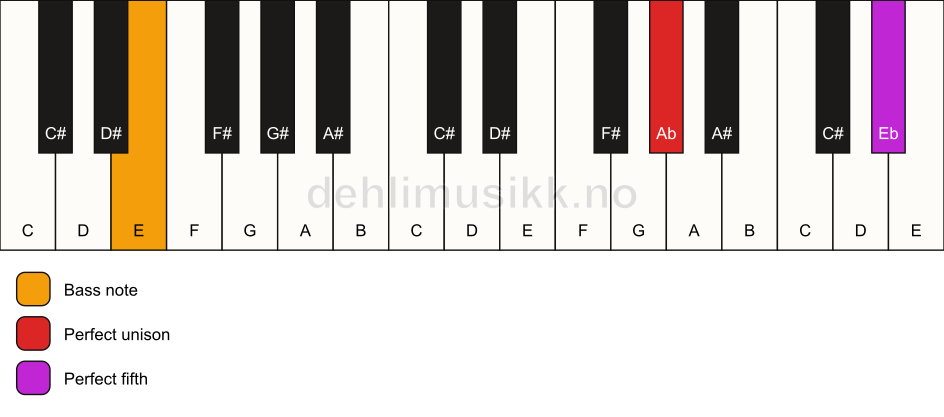 Piano keyboard showing the notes for a Ab 5/E chord