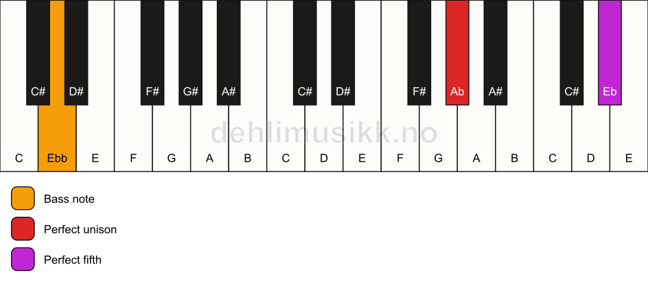 Piano keyboard showing the notes for a Ab 5/Ebb chord