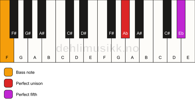 Piano keyboard showing the notes for a Ab 5/F chord