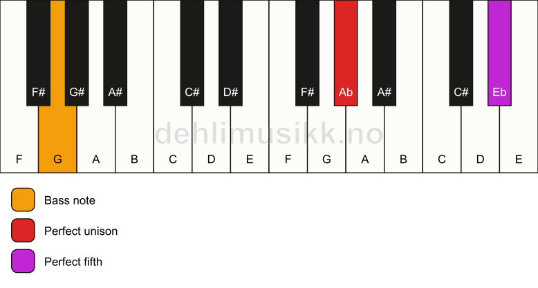 Piano keyboard showing the notes for a Ab 5/G chord