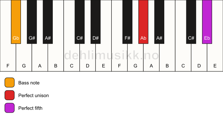 Piano keyboard showing the notes for a Ab 5/Gb chord