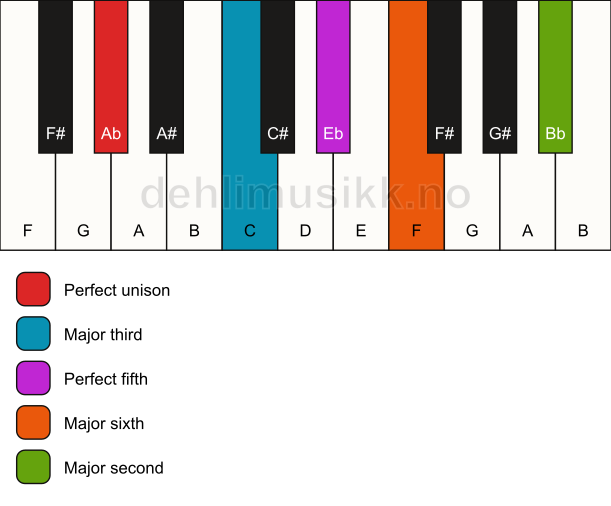Piano keyboard showing the notes for a Ab 6(add9) chord