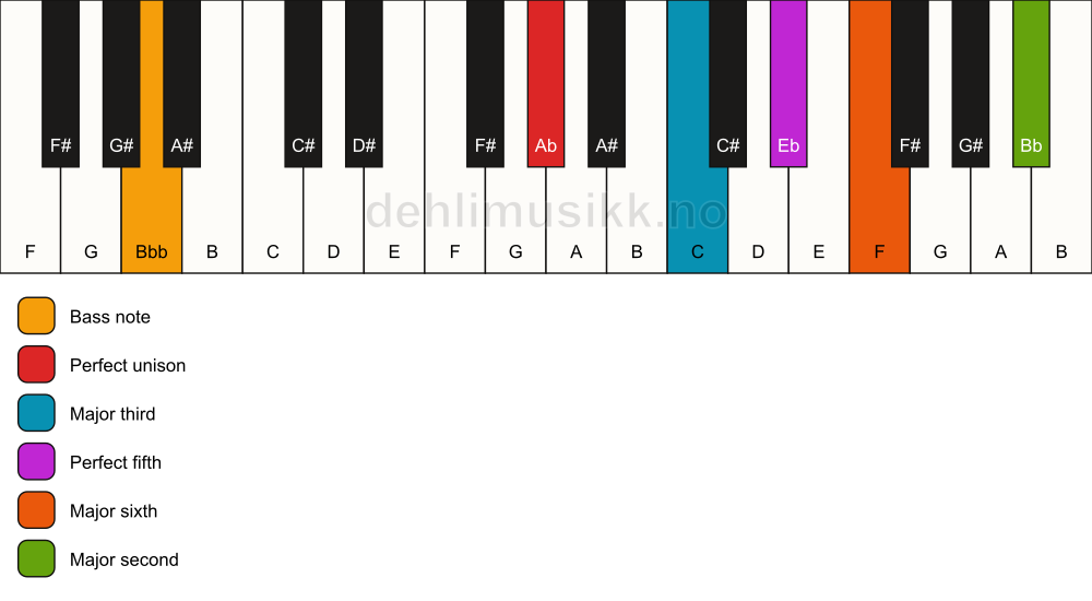 Piano keyboard showing the notes for a Ab 6(add9)/Bbb chord