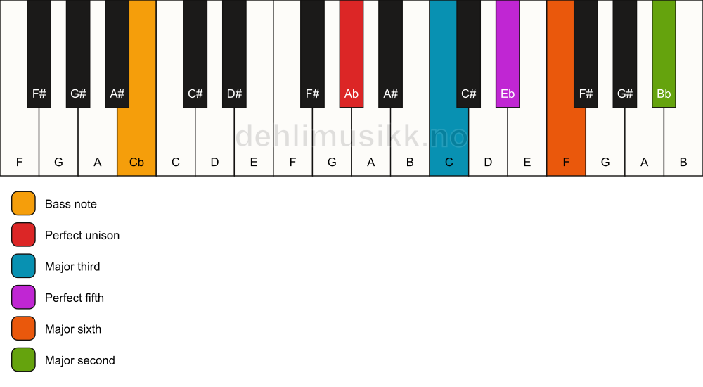 Piano keyboard showing the notes for a Ab 6(add9)/Cb chord