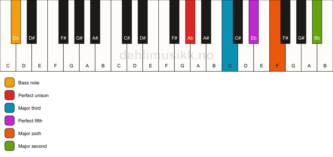 Piano keyboard showing the notes for a Ab 6(add9)/Db chord