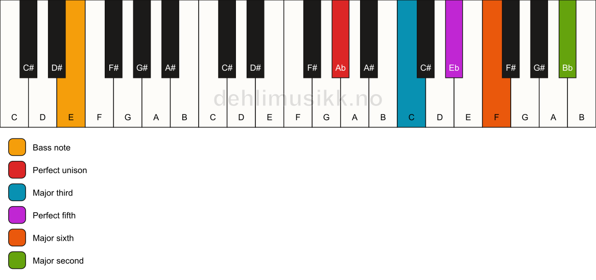Piano keyboard showing the notes for a Ab 6(add9)/E chord