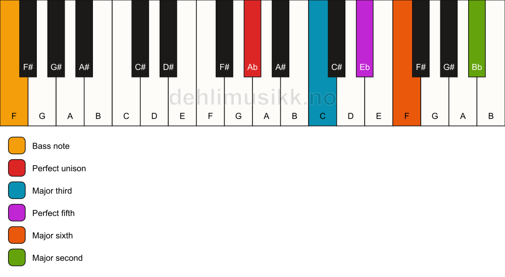 Piano keyboard showing the notes for a Ab 6(add9)/F chord