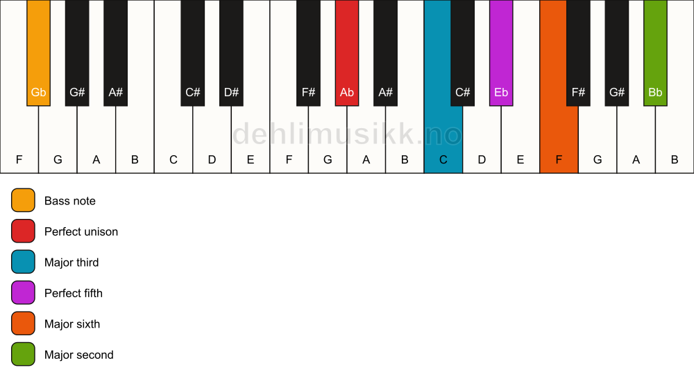 Piano keyboard showing the notes for a Ab 6(add9)/Gb chord