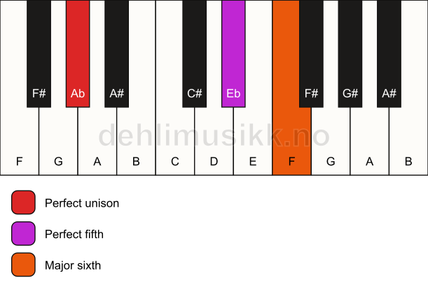 Piano keyboard showing the notes for a Ab 6(sus) chord