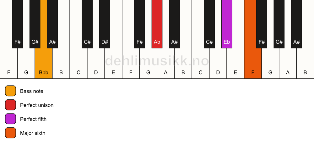 Piano keyboard showing the notes for a Ab 6(sus)/Bbb chord