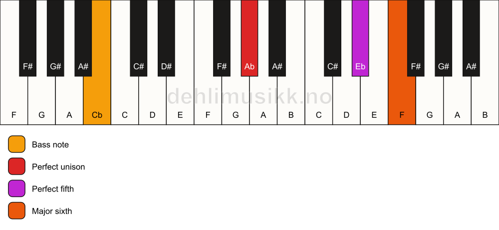 Piano keyboard showing the notes for a Ab 6(sus)/Cb chord