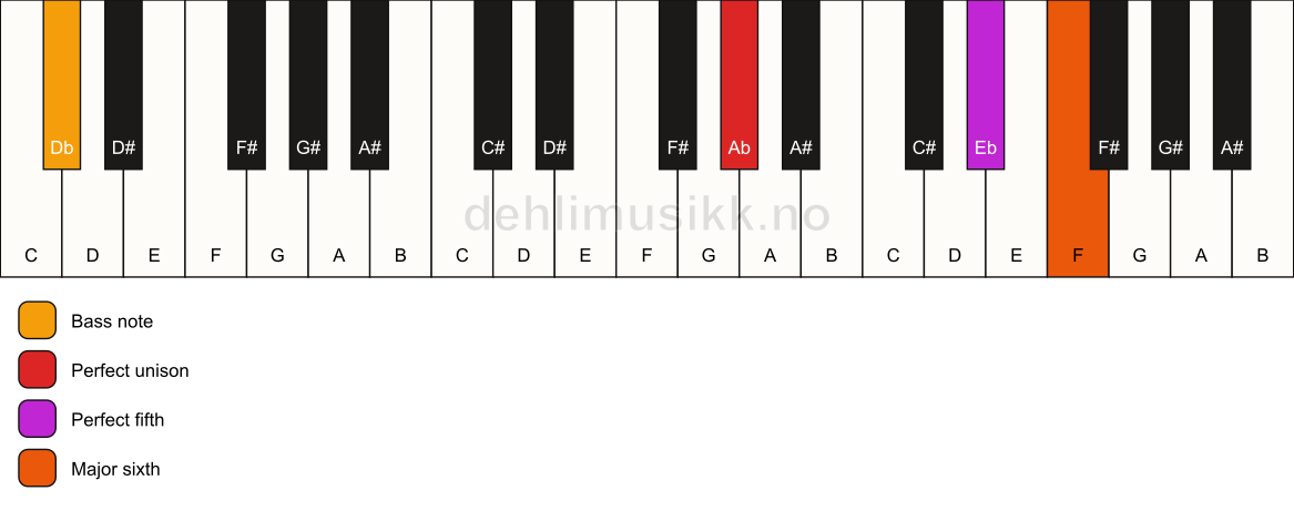Piano keyboard showing the notes for a Ab 6(sus)/Db chord