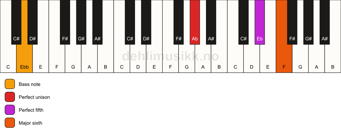 Piano keyboard showing the notes for a Ab 6(sus)/Ebb chord