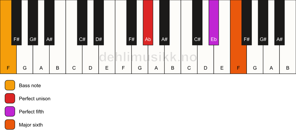 Piano keyboard showing the notes for a Ab 6(sus)/F chord