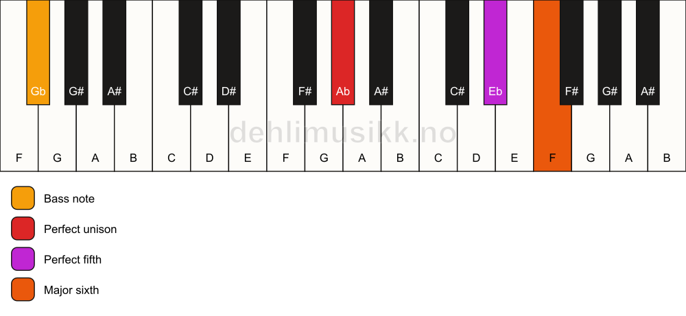 Piano keyboard showing the notes for a Ab 6(sus)/Gb chord