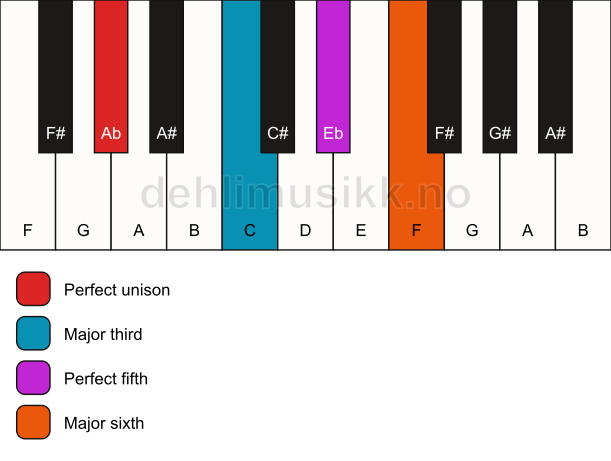 Piano keyboard showing the notes for a Ab 6 chord