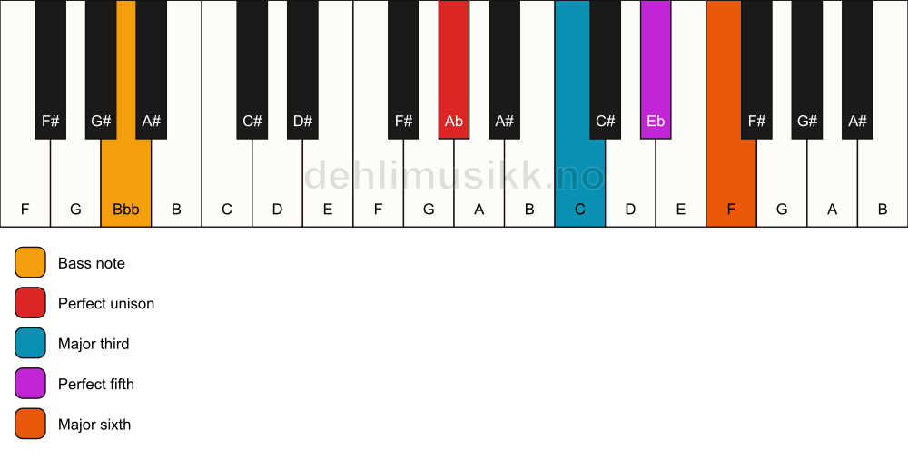 Piano keyboard showing the notes for a Ab 6/Bbb chord