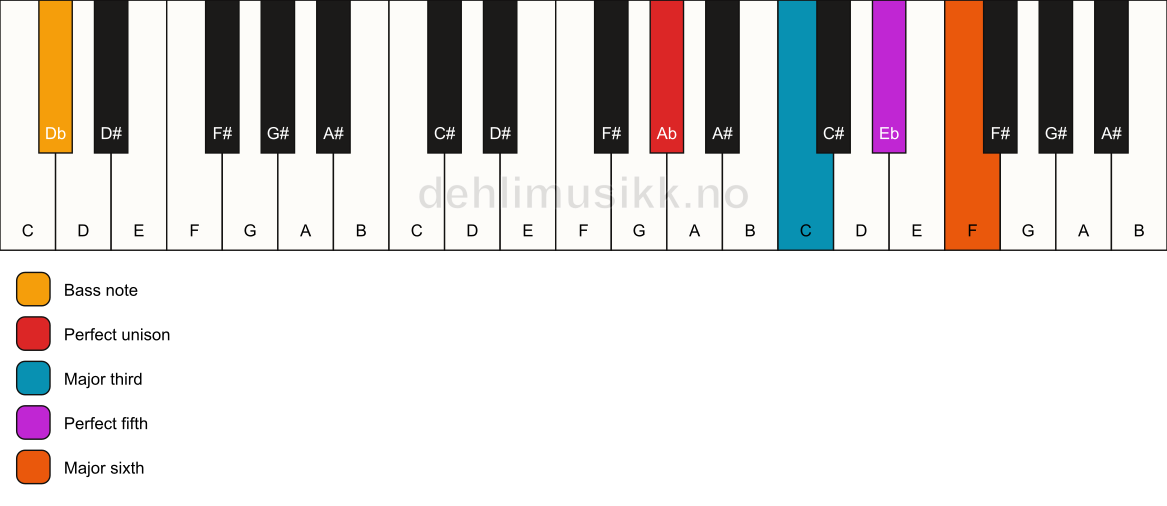 Piano keyboard showing the notes for a Ab 6/Db chord