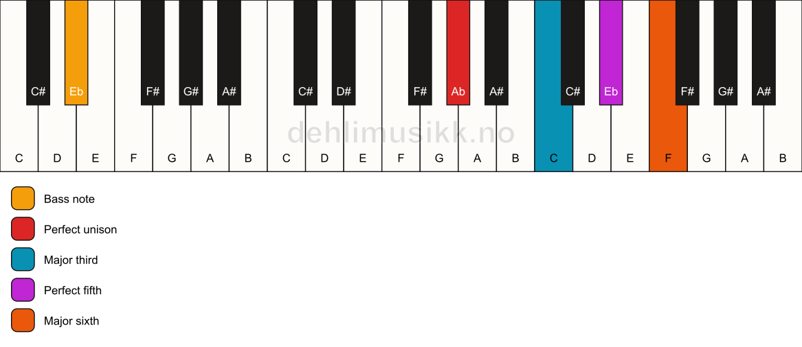 Piano keyboard showing the notes for a Ab 6/Eb chord
