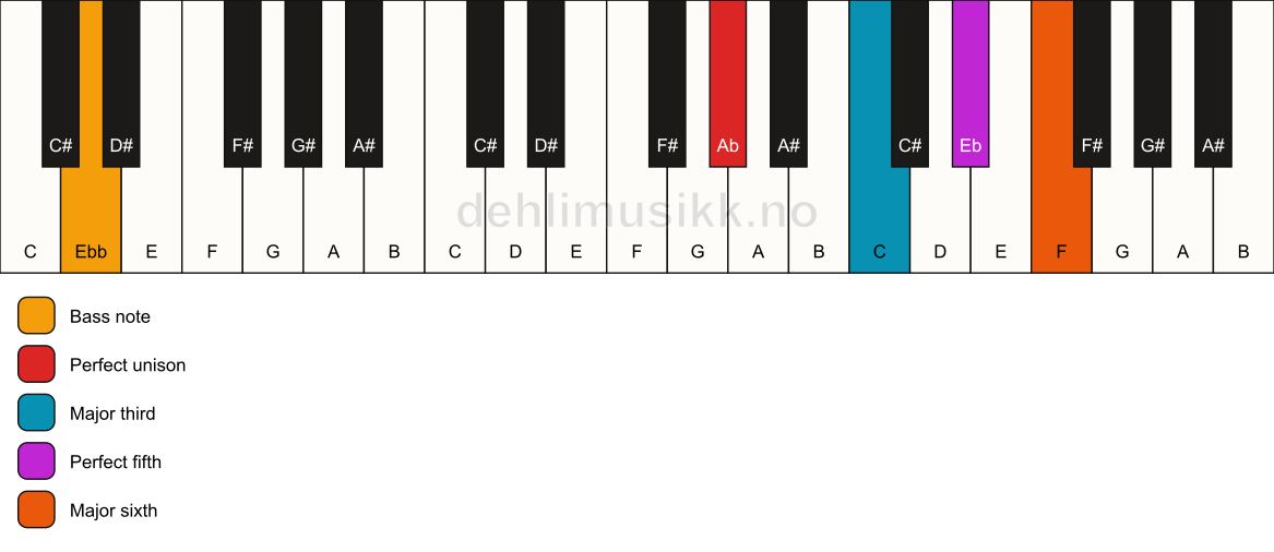 Piano keyboard showing the notes for a Ab 6/Ebb chord