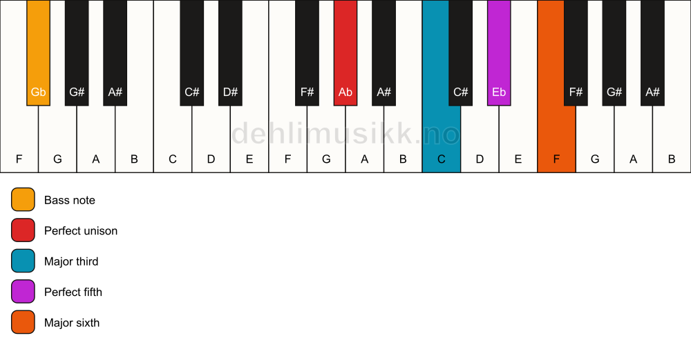 Piano keyboard showing the notes for a Ab 6/Gb chord