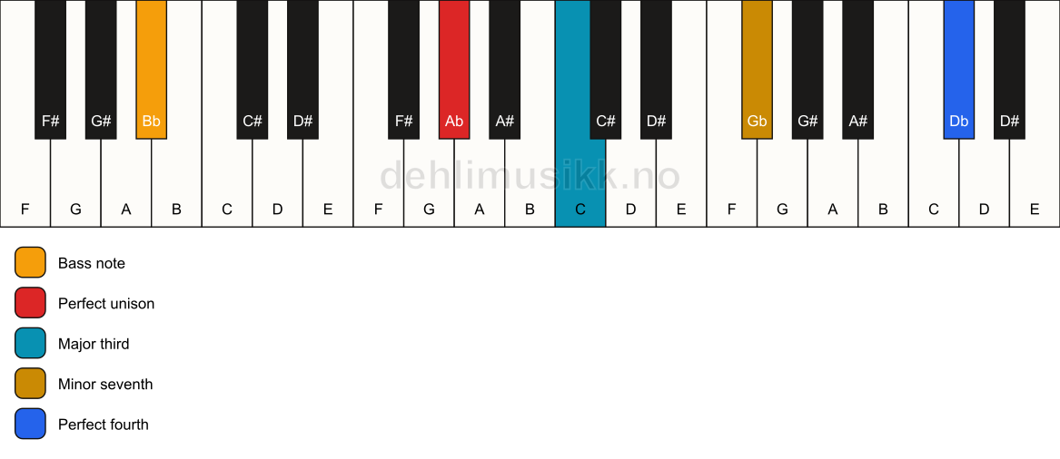 Piano keyboard showing the notes for a Ab 7(add11)(no5)/Bb chord
