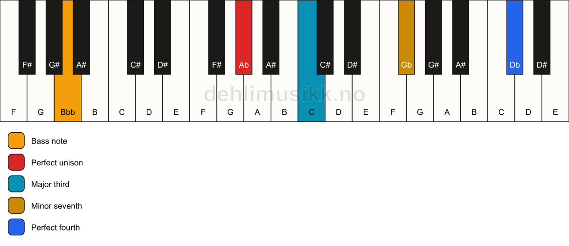 Piano keyboard showing the notes for a Ab 7(add11)(no5)/Bbb chord