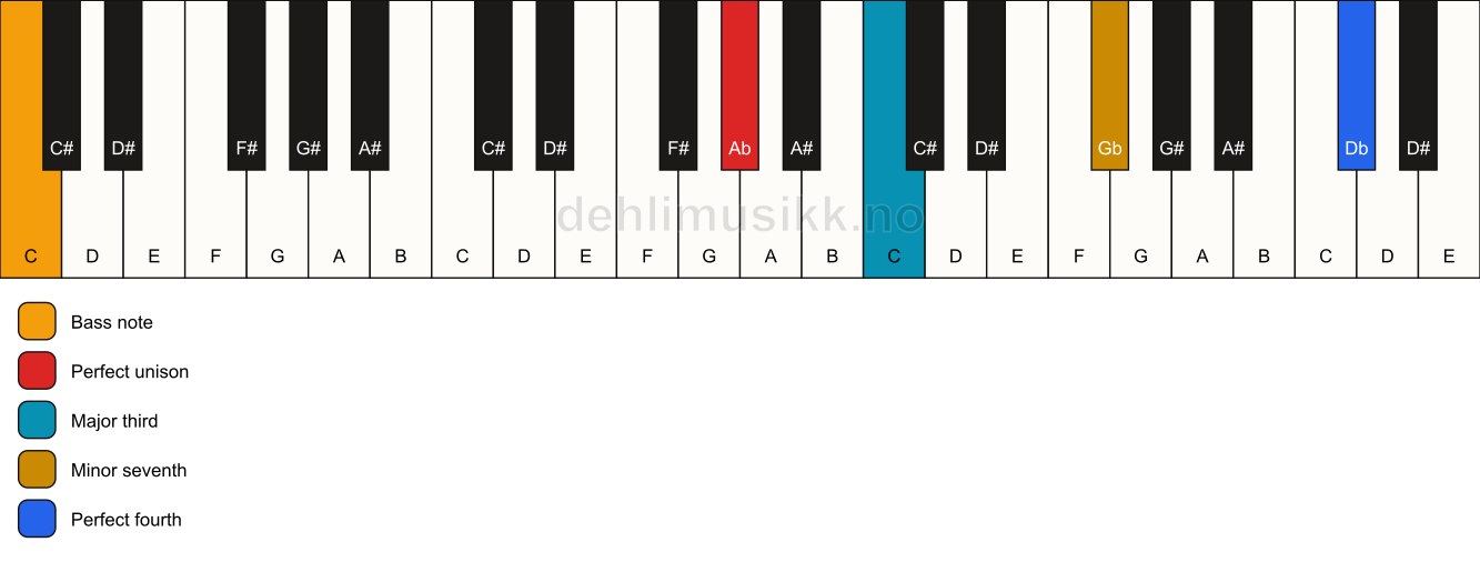 Piano keyboard showing the notes for a Ab 7(add11)(no5)/C chord