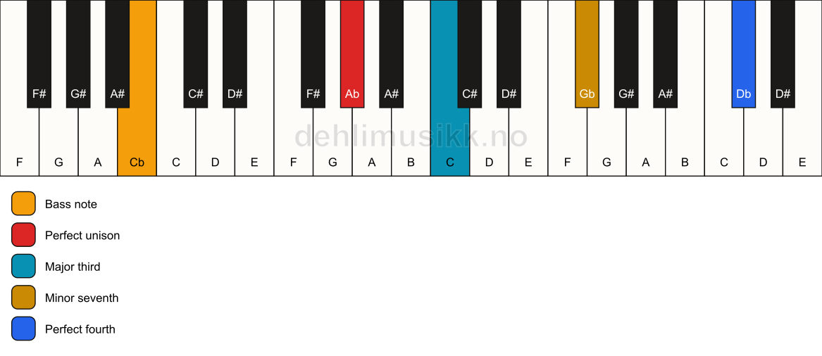 Piano keyboard showing the notes for a Ab 7(add11)(no5)/Cb chord