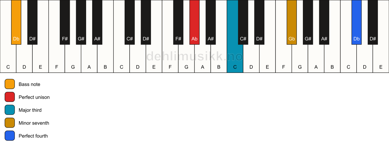 Piano keyboard showing the notes for a Ab 7(add11)(no5)/Db chord