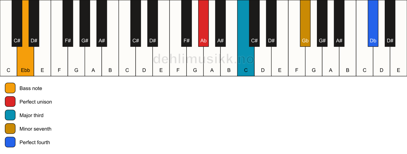 Piano keyboard showing the notes for a Ab 7(add11)(no5)/Ebb chord