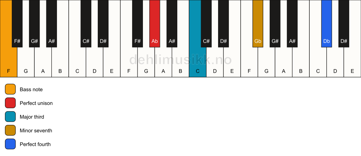 Piano keyboard showing the notes for a Ab 7(add11)(no5)/F chord