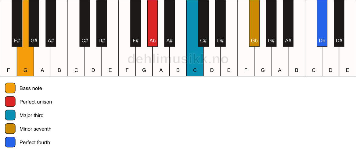 Piano keyboard showing the notes for a Ab 7(add11)(no5)/G chord