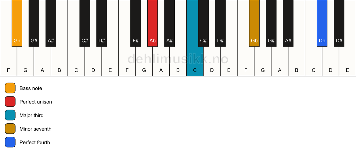 Piano keyboard showing the notes for a Ab 7(add11)(no5)/Gb chord