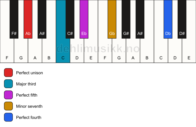 Piano keyboard showing the notes for a Ab 7(add11) chord
