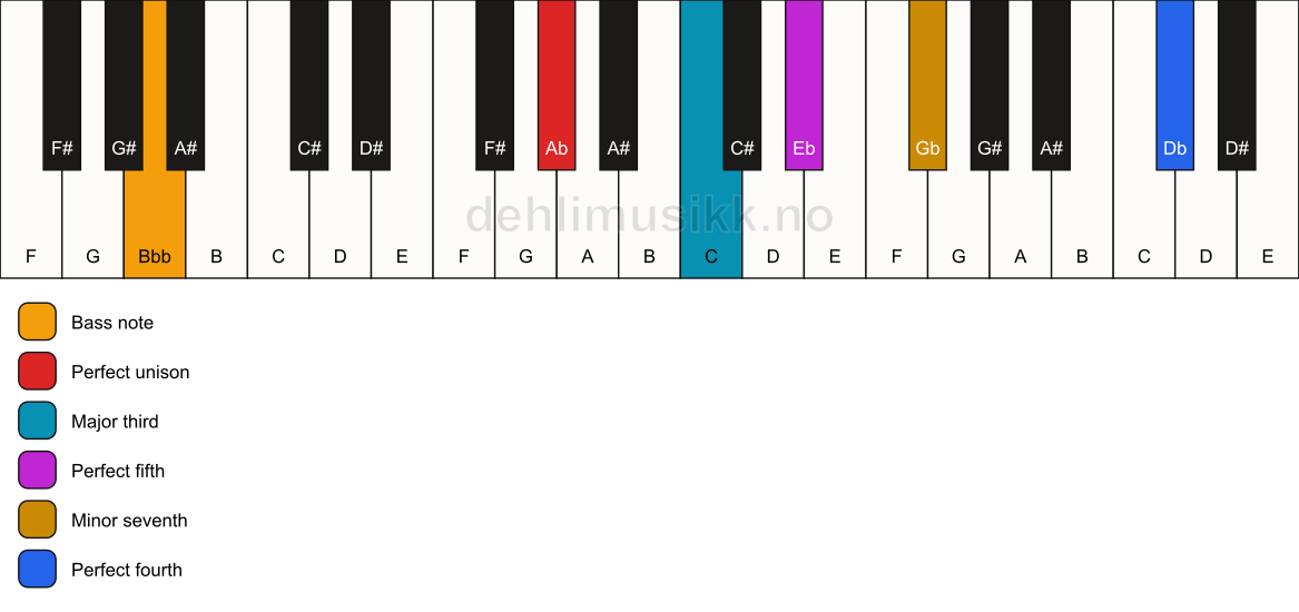 Piano keyboard showing the notes for a Ab 7(add11)/Bbb chord