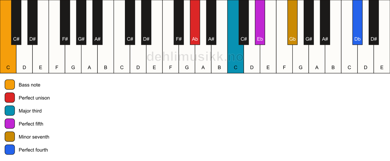 Piano keyboard showing the notes for a Ab 7(add11)/C chord