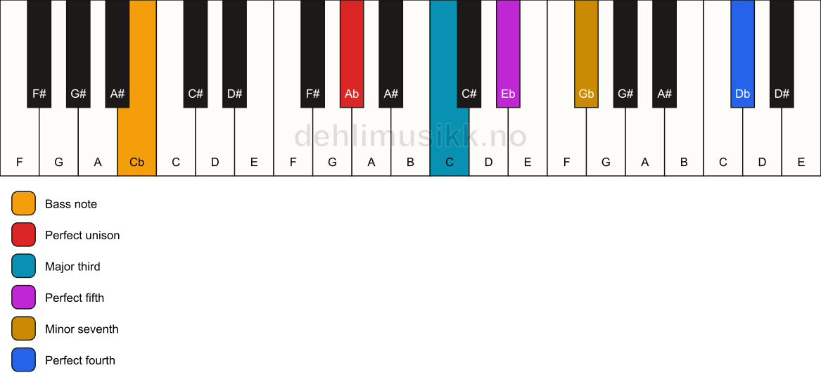 Piano keyboard showing the notes for a Ab 7(add11)/Cb chord