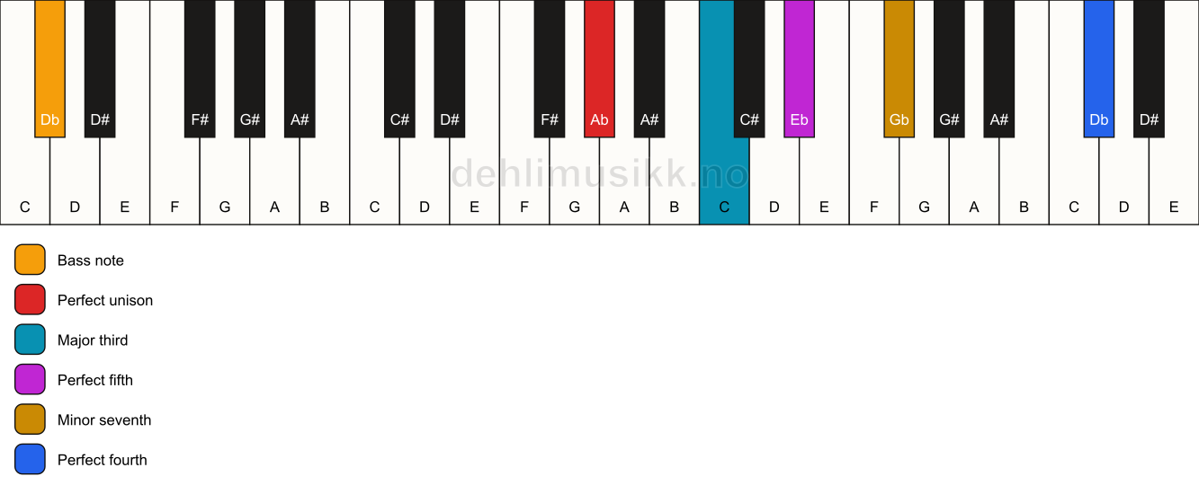 Piano keyboard showing the notes for a Ab 7(add11)/Db chord