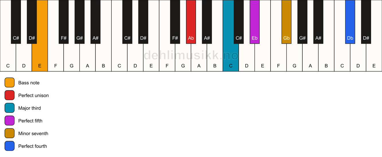 Piano keyboard showing the notes for a Ab 7(add11)/E chord