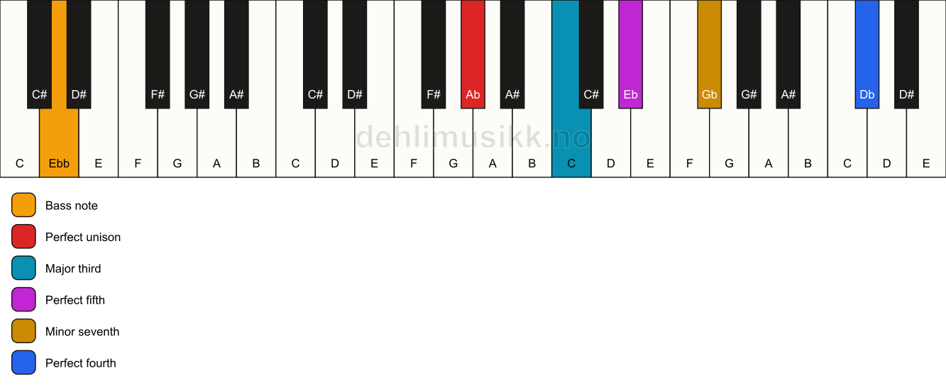 Piano keyboard showing the notes for a Ab 7(add11)/Ebb chord