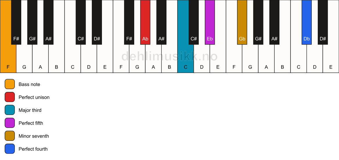 Piano keyboard showing the notes for a Ab 7(add11)/F chord
