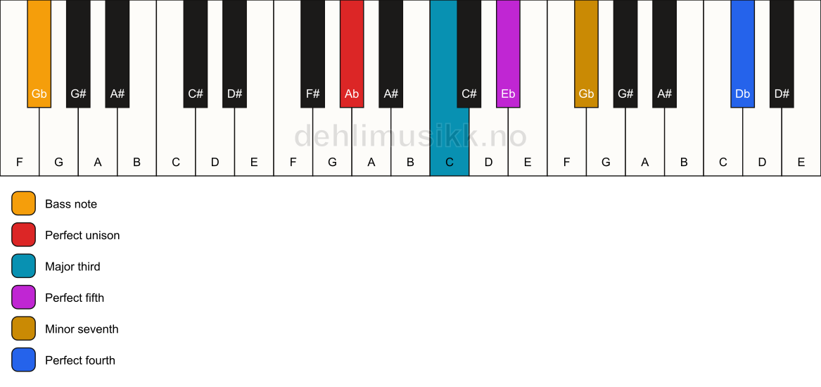 Piano keyboard showing the notes for a Ab 7(add11)/Gb chord
