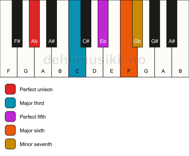 Piano keyboard showing the notes for a Ab 7(add6) chord